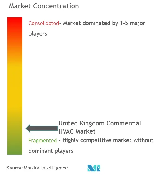 United Kingdom Commercial HVAC Market Concentration