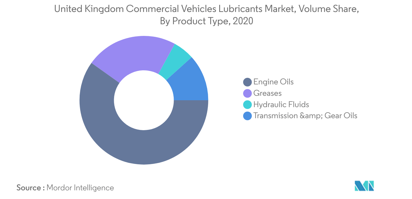 United Kingdom Commercial Vehicles Lubricants Market