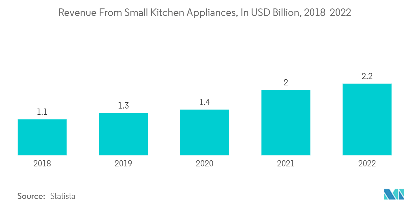 United Kingdom Compact Dishwasher Market: Revenue From Small Kitchen Appliances, In USD Billion, 2018 – 2022