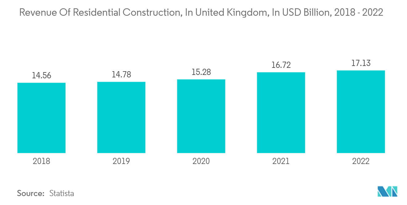 United Kingdom Compact Dishwasher Market: Revenue Of Residential Construction, In United Kingdom, In USD Billion, 2018 - 2022  
