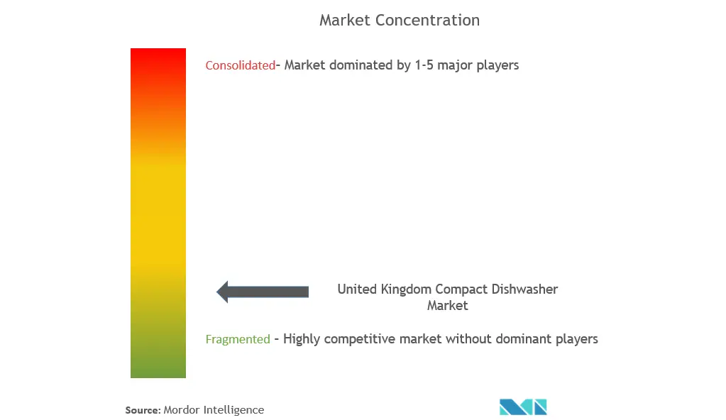United Kingdom Compact Dishwasher Market Concentration