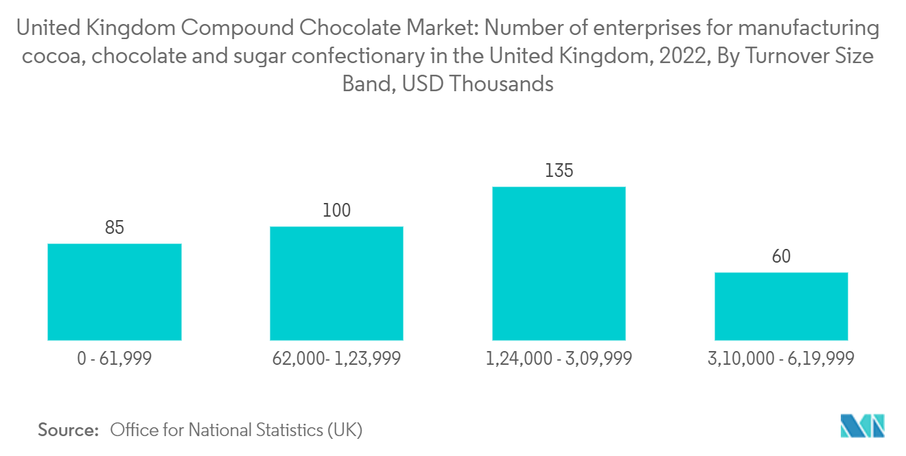 سوق الشوكولاتة المركبة في المملكة المتحدة عدد شركات تصنيع الكاكاو والشوكولاتة والحلويات السكرية في المملكة المتحدة، 2022، حسب نطاق حجم التداول، بآلاف الدولارات الأمريكية