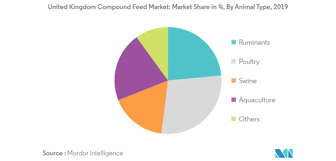 Marché des aliments composés au Royaume-Uni