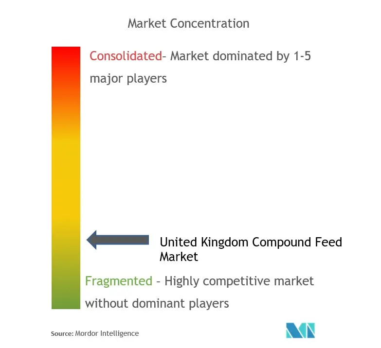 United Kingdom Compound Feed Market Concentration