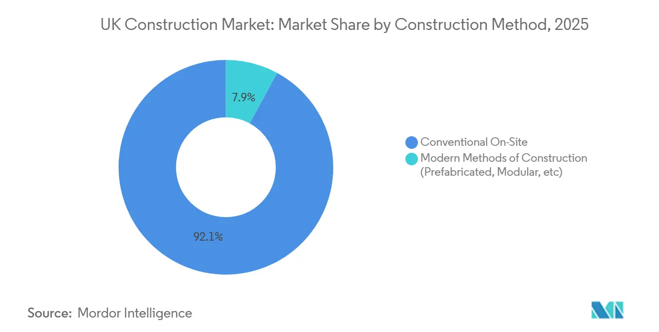 UK Construction Market Share by Construction Method, 2025