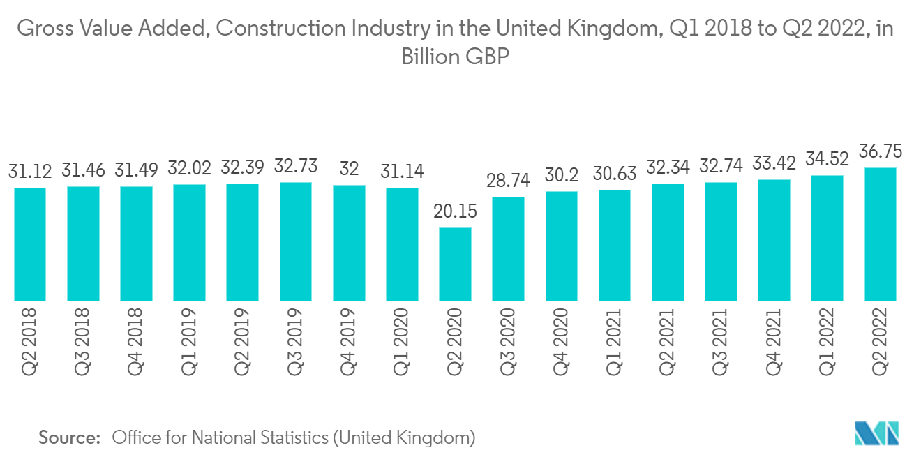 United Kingdom Construction Market - Gross Value Added (GVA) to the Construction Industry in the United Kingdom, Q1 2018 to Q2 2022, in Billion GBP