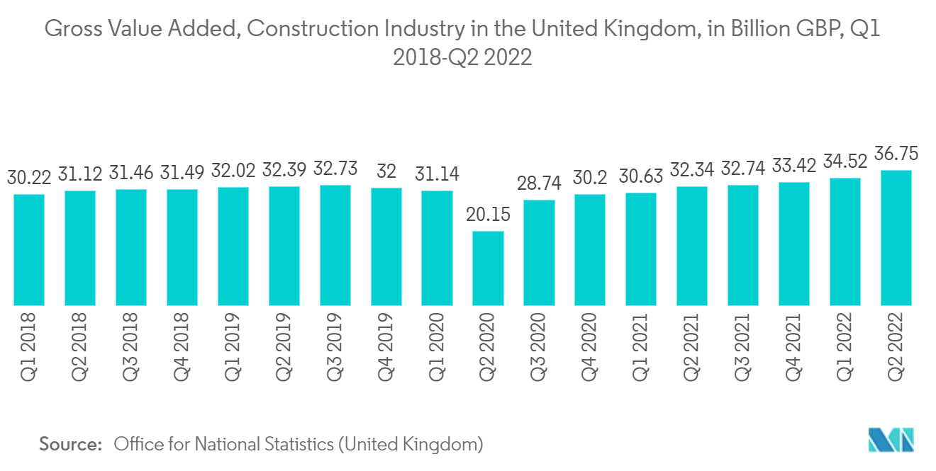 英国建筑市场 - 2018 年第一季度至 2022 年第二季度英国建筑业总增加值 (GVA)，单位：十亿英镑
