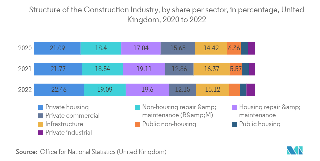 سوق البناء في المملكة المتحدة - هيكل صناعة البناء والتشييد حسب الحصة لكل قطاع في المملكة المتحدة