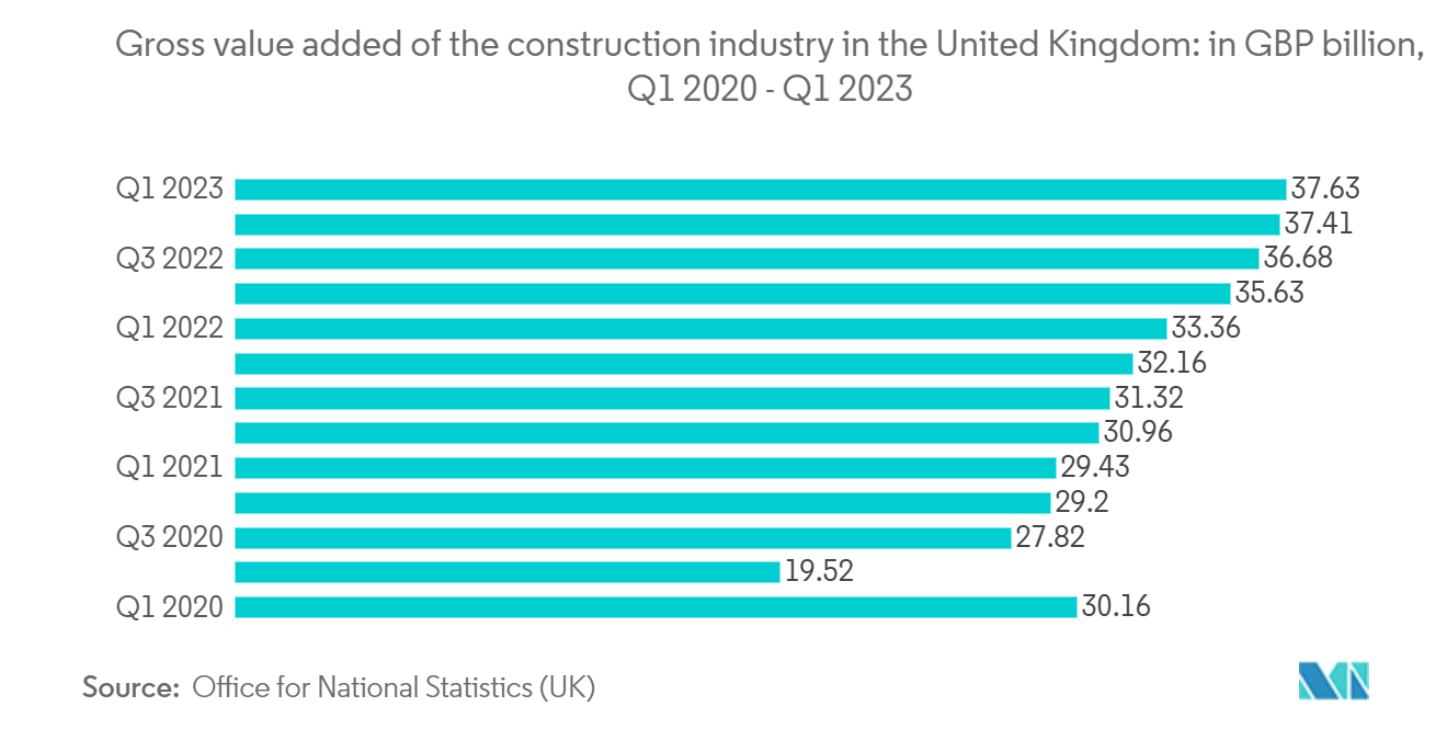 United Kingdom Construction Market - Gross value added of the construction industry in the United Kingdom: in GBP billion, Q1 2020 - Q1 2023