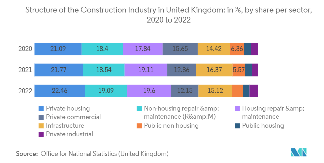 United Kingdom Construction Market - Structure of the Construction Industry in United Kingdom: in %, by share per sector, 2020 to 2022