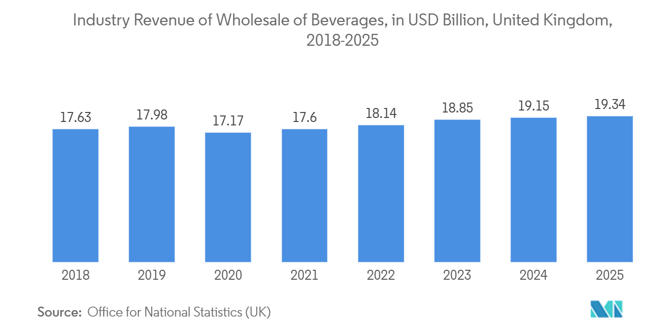 United Kingdom Container Glass Market: Industry Revenue of Wholesale of Beverages, in USD Billion, United Kingdom, 2018-2025