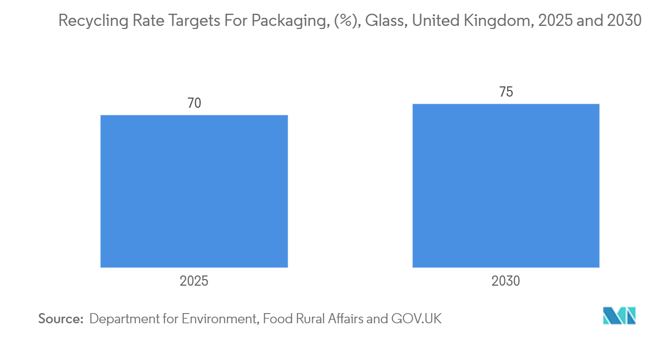 United Kingdom Container Glass Market: Recycling Rate Targets For Packaging, (%), Glass, United Kingdom, 2025 and 2030