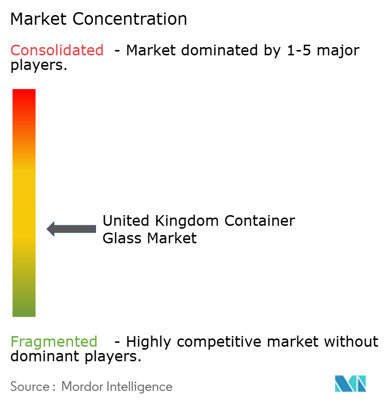 United Kingdom Container Glass Market Concentration