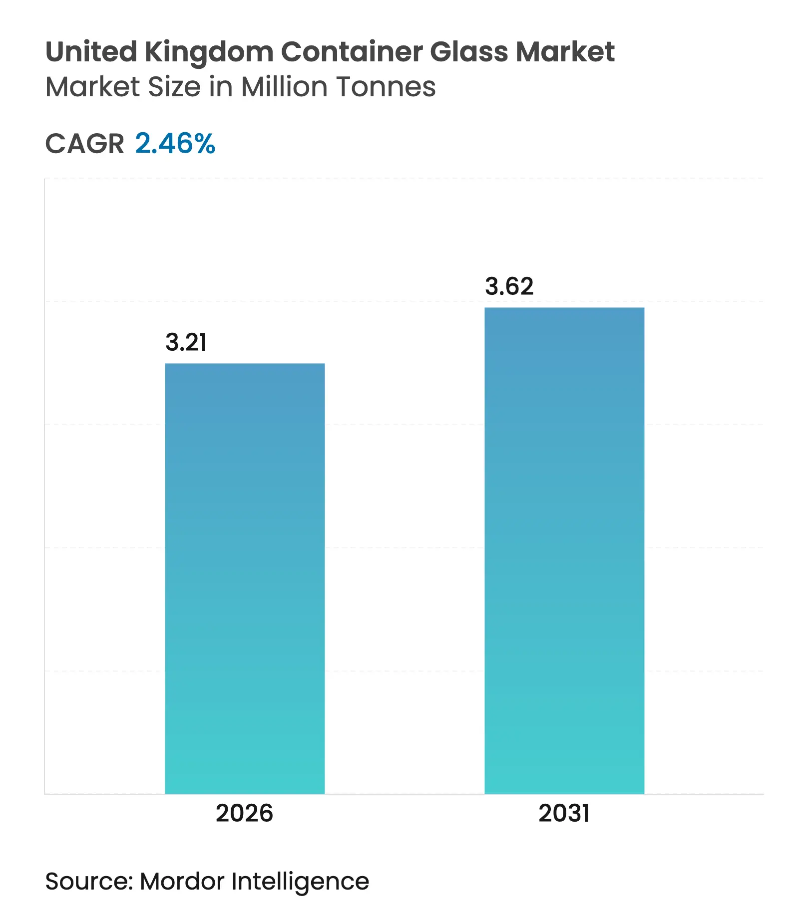 United Kingdom Container Glass Market (2025 - 2030)