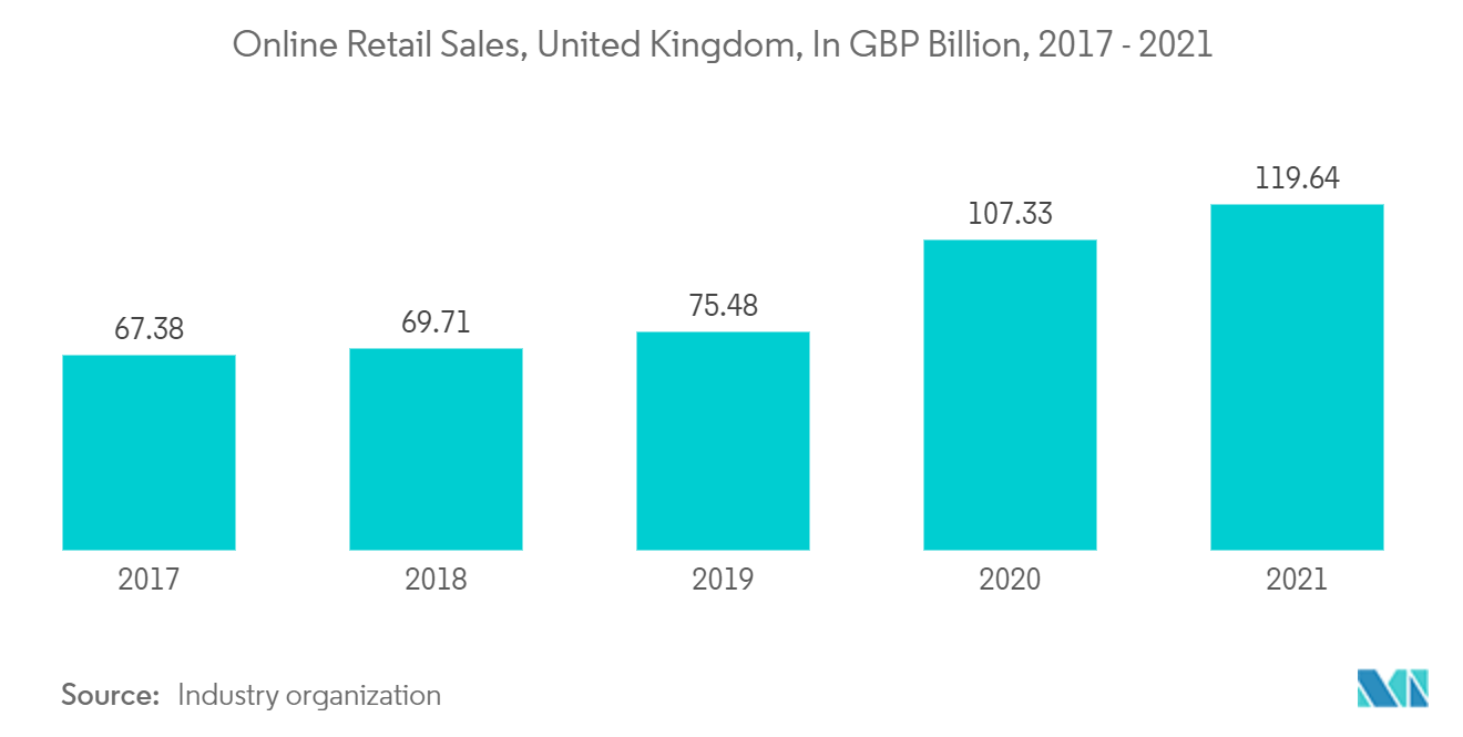 United Kingdom Contract Logistics Market- Online Retail Sales