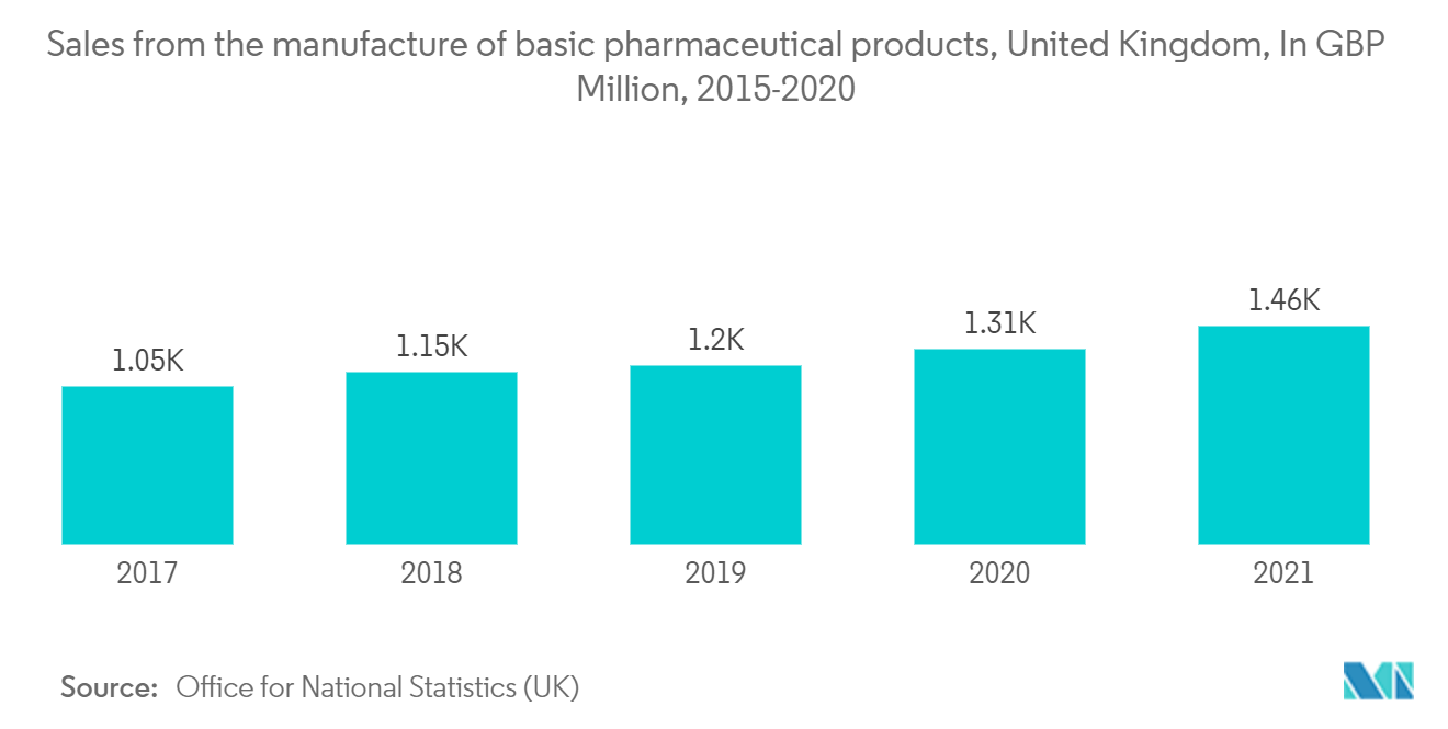 United Kingdom Contract Logistics Market- Sales from the manufacture of basic pharmaceutical products