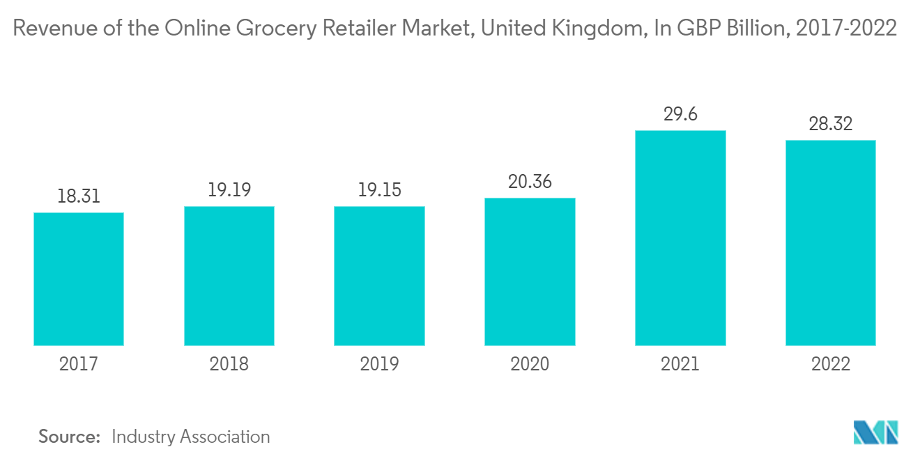 イギリスコントラクトロジスティクス市場-オンライン食料品小売業市場の収益