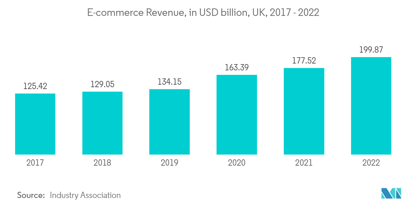 Mercado de logística por contrato del Reino Unido ingresos del comercio electrónico, en miles de millones de dólares, Reino Unido, 2017-2022