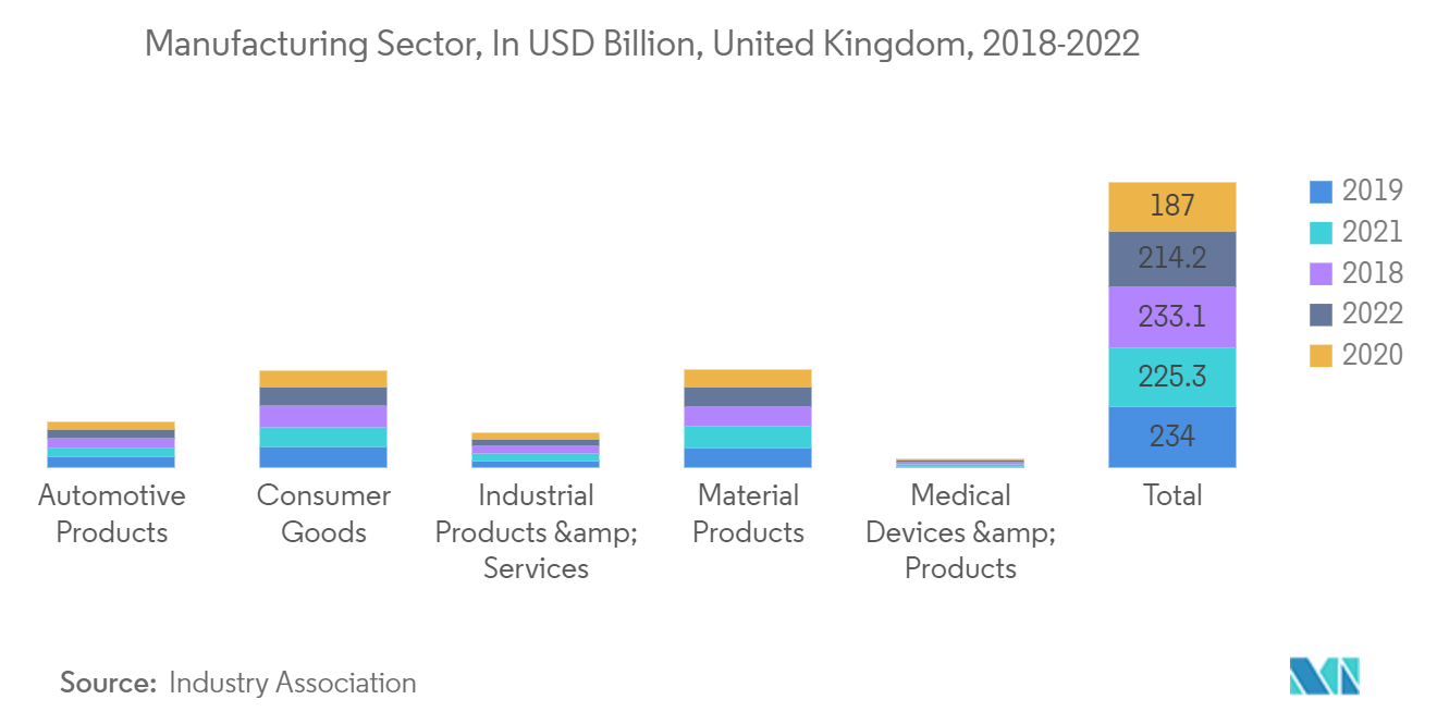 Mercado de logística contratual do Reino Unido setor manufatureiro, em bilhões de dólares, Reino Unido, 2018-2022