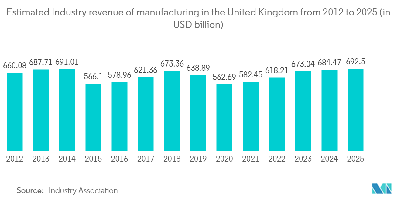 United Kingdom Contract Logistics Market:  Estimated Industry revenue of “manufacturing“ in the United Kingdom from 2012 to 2025 (in USD billion)