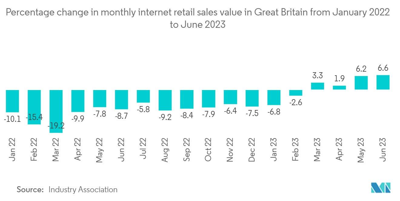 United Kingdom Contract Logistics Market: Percentage change in monthly internet retail sales value in Great Britain from January 2022  to June 2023