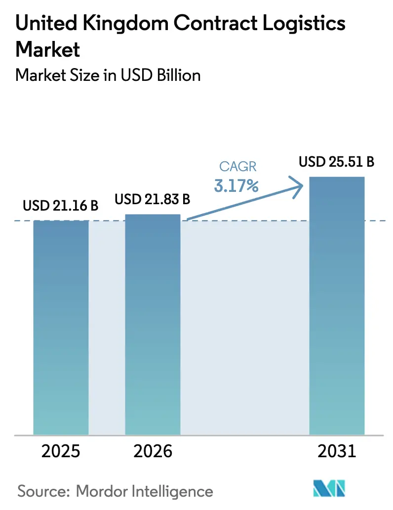 United Kingdom Contract Logistics Market (2025 - 2030)