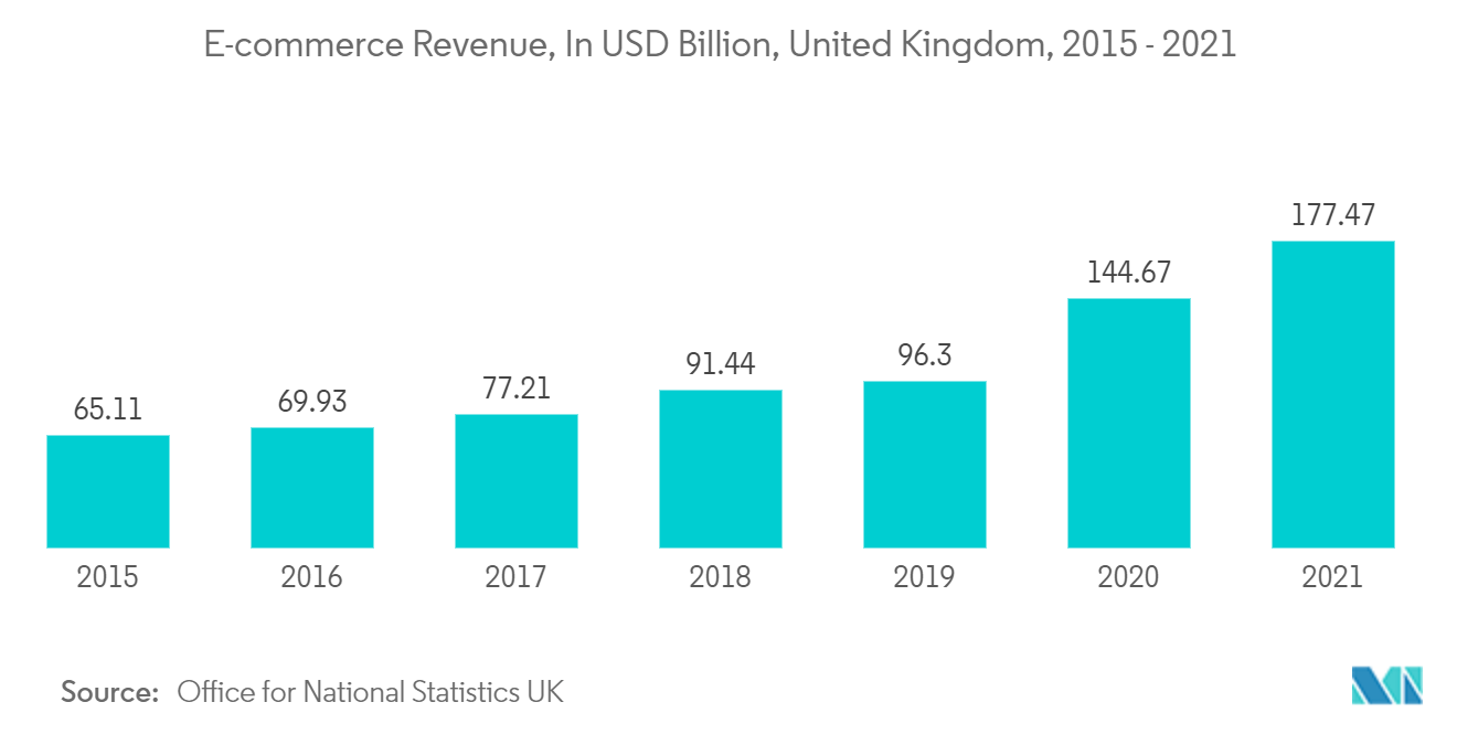 英国瓦楞纸板包装市场：2015-2021 年英国电子商务收入（十亿美元）