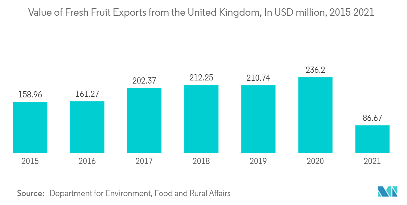 Рынок упаковки из гофрированного картона Соединенного Королевства стоимость экспорта свежих фруктов из Соединенного Королевства, в миллионах долларов США, 2015–2021 гг.
