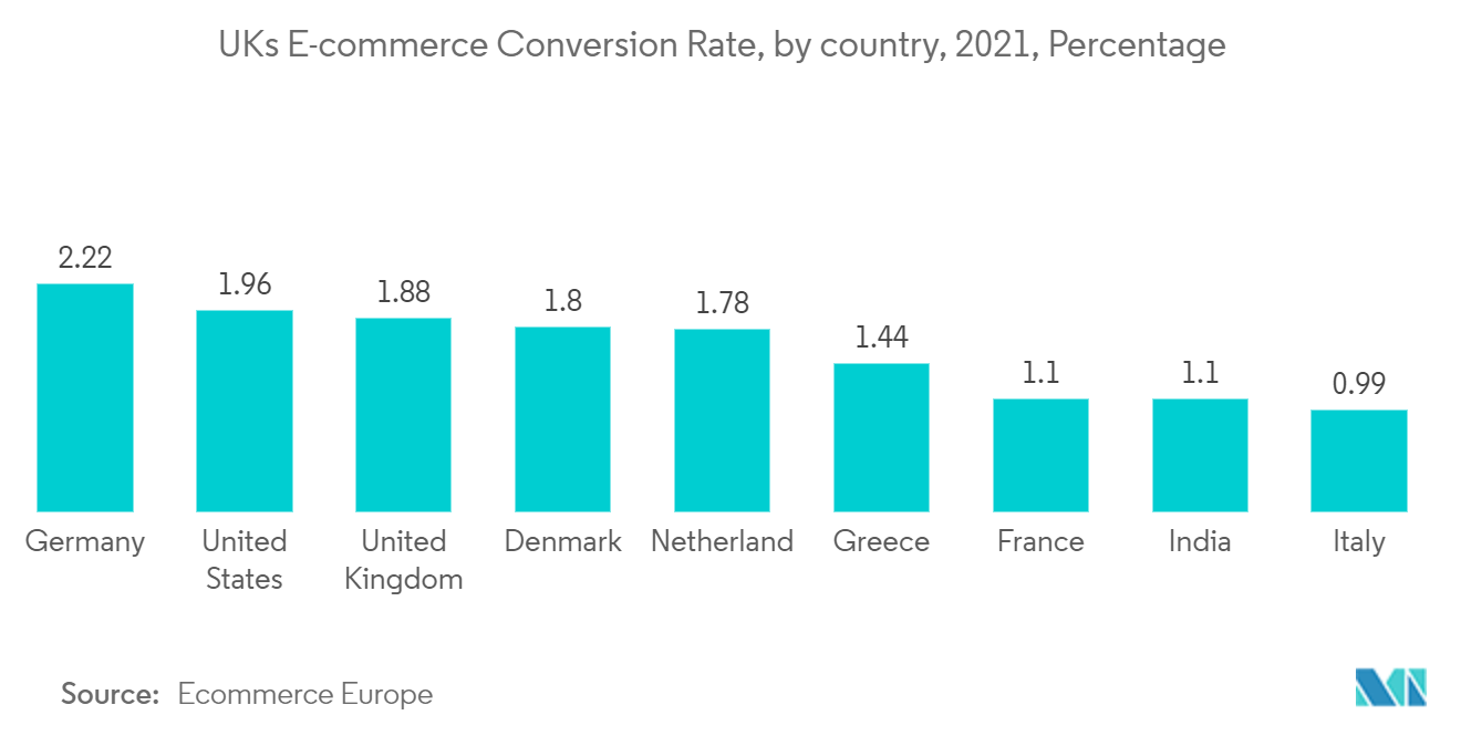 UK's E-commerce Conversion Rate