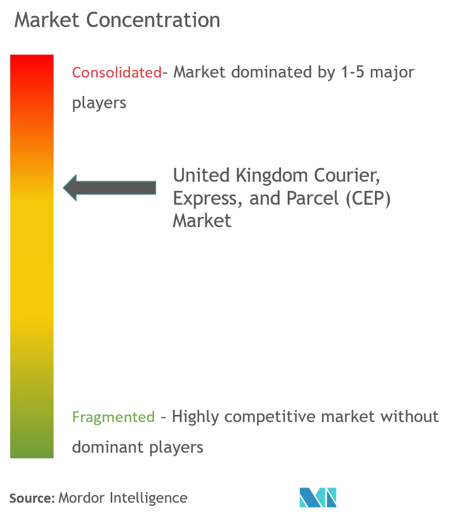 英国の宅配便、速達、小包 (CEP)市場集中度