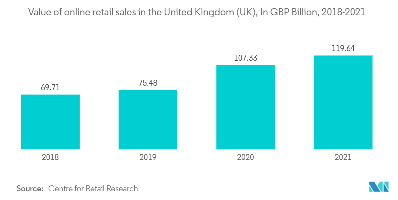 英国国内快递、快递和包裹 (CEP) 市场：2018-2021 年英国 (UK) 在线零售额（十亿英镑）