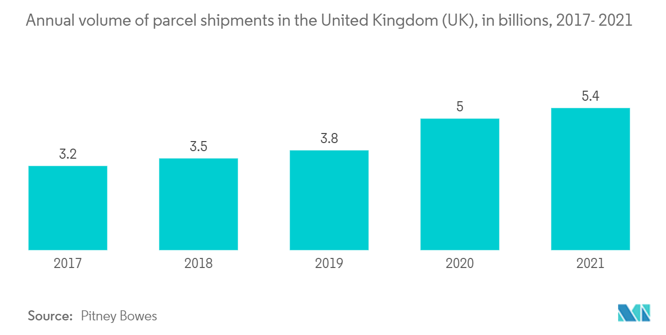 英国国内快递、快递和包裹 (CEP) 市场：2017-2021 年英国 (UK) 的年度包裹运输量（单位：十亿）