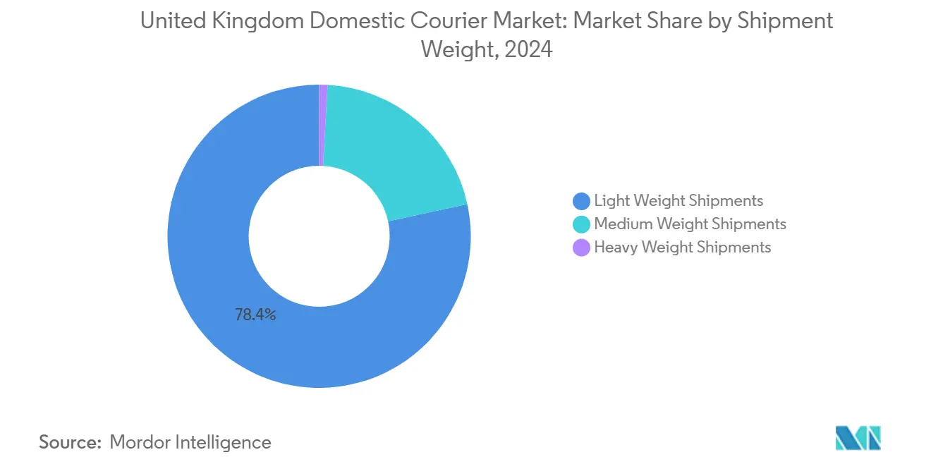 Market Analysis of UK Domestic Courier, Express, and Parcel (CEP) Market: Chart for Shipment Weight