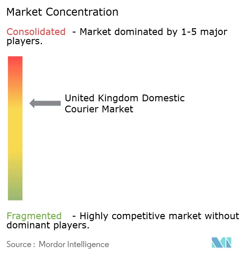 United Kingdom Domestic Courier Market Concentration