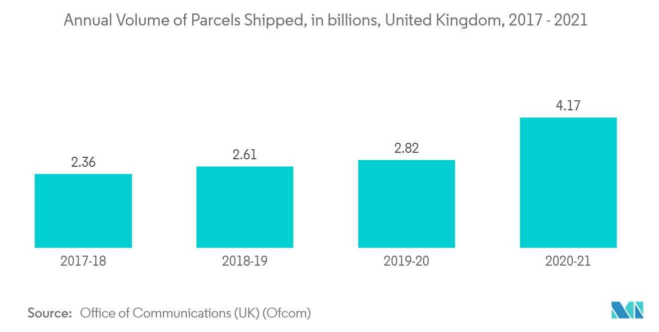 United Kingdom Domestic Courier, Express and Parcel (CEP) Market - Driving Factor Trend