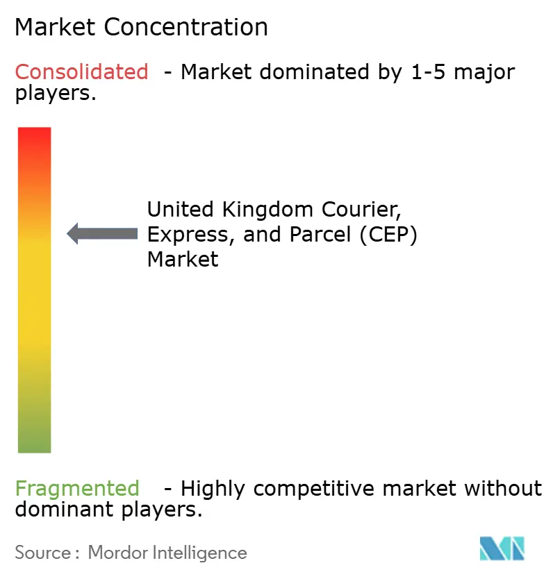 United Kingdom Courier, Express, And Parcel (CEP) Market