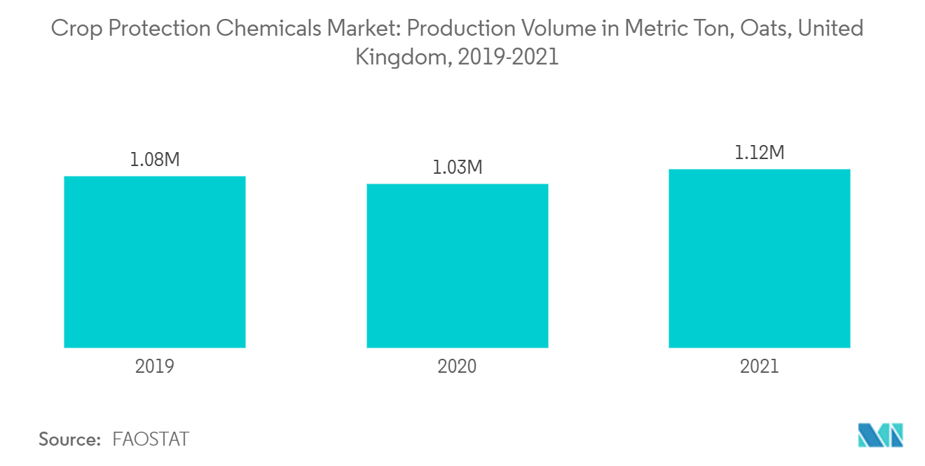 United Kingdom Crop Protection Chemicals Market - Production Vloume in Metric Ton, Oats, United Kingdom, 2019-2021