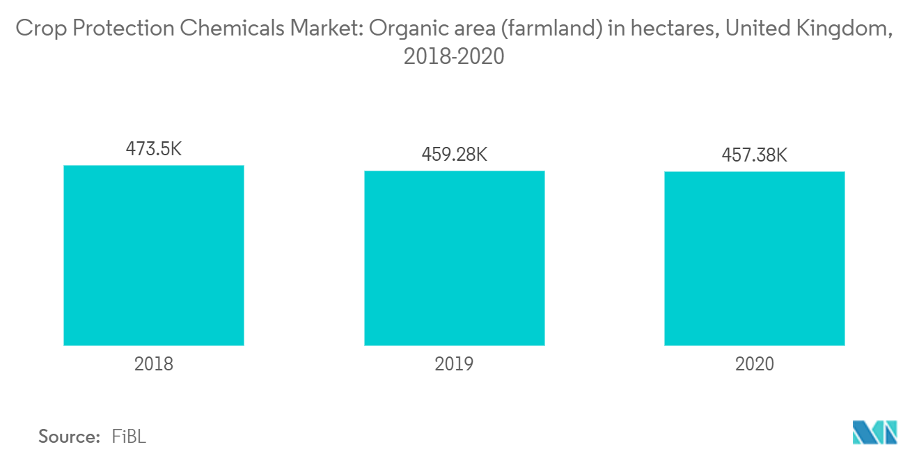 United Kingdom Crop Protection Chemicals Market - Organic area (farmland) in hectares, United Kingdom, 2018-2020