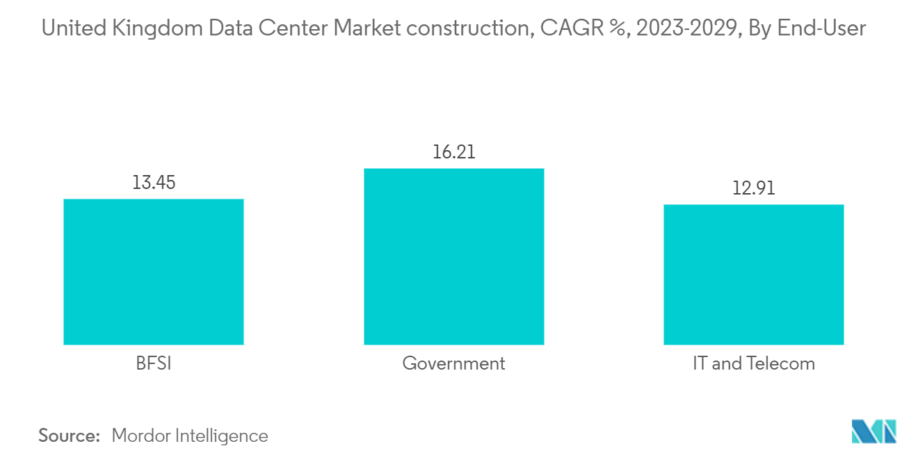 英国のデータセンター市場建設、CAGR%、2023-2029年、エンドユーザー別