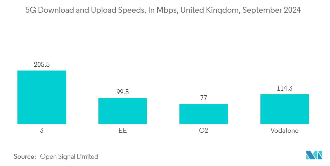 イギリスのデータセンター建設市場：5Gダウンロード/アップロード速度（Mbps）：イギリス、2024年9月