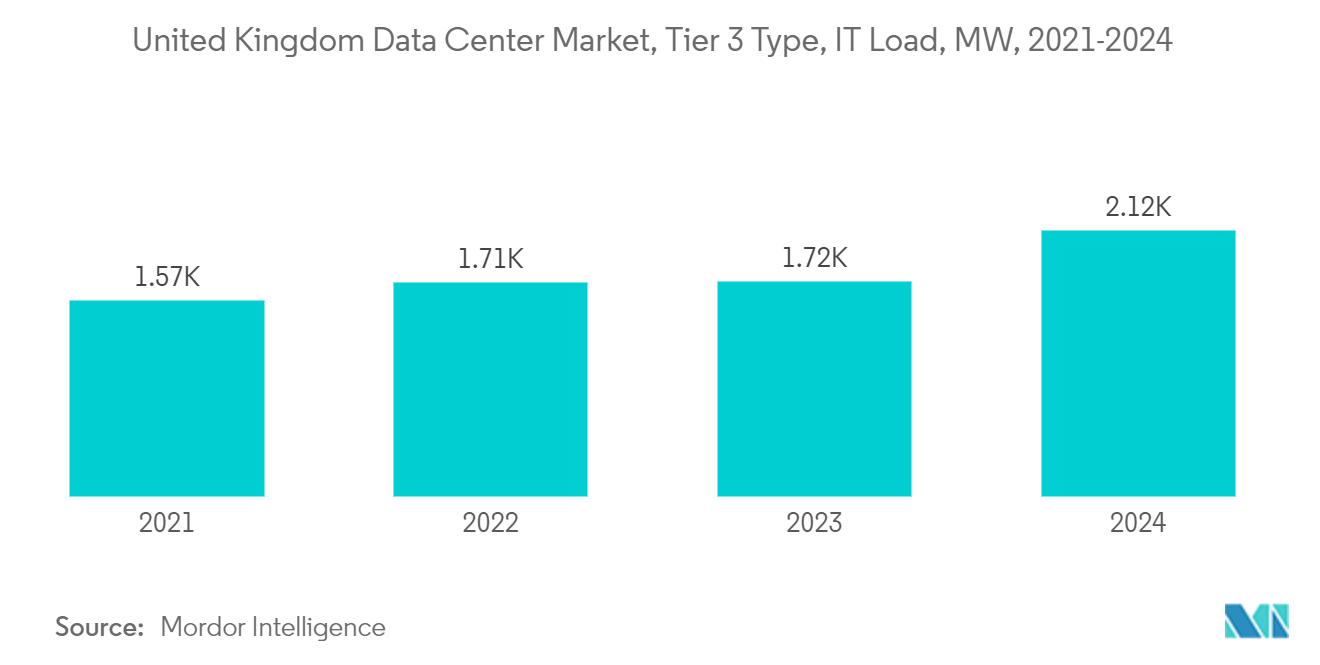 イギリスのデータセンター建設市場イギリスデータセンター市場、ティア3タイプ、IT負荷、MW、2021-2024年