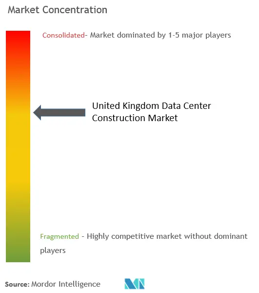 英国のデータセンター建設市場 - 市場集中度