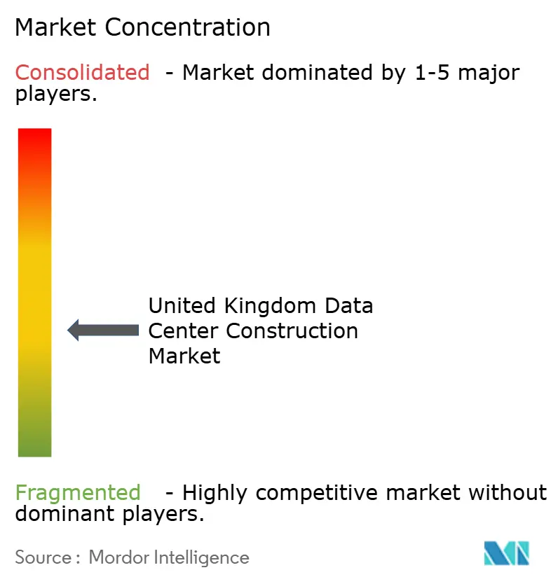 United Kingdom Data Center Construction Market Concentration United Kingdom Data Center Construction Market Concentration