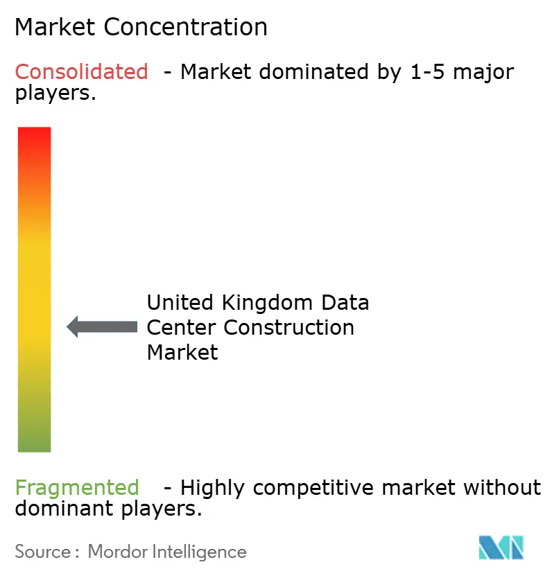 United Kingdom Data Center Construction Market Concentration United Kingdom Data Center Construction Market Concentration