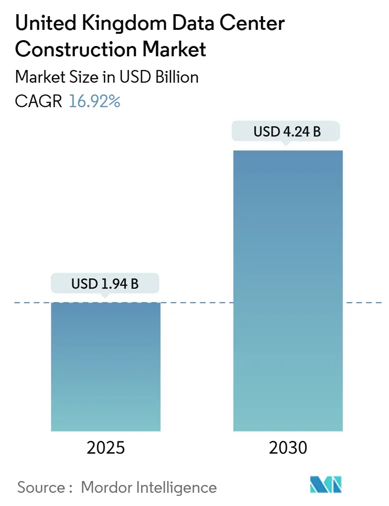 United Kingdom Data Center Construction Market (2025 - 2030)