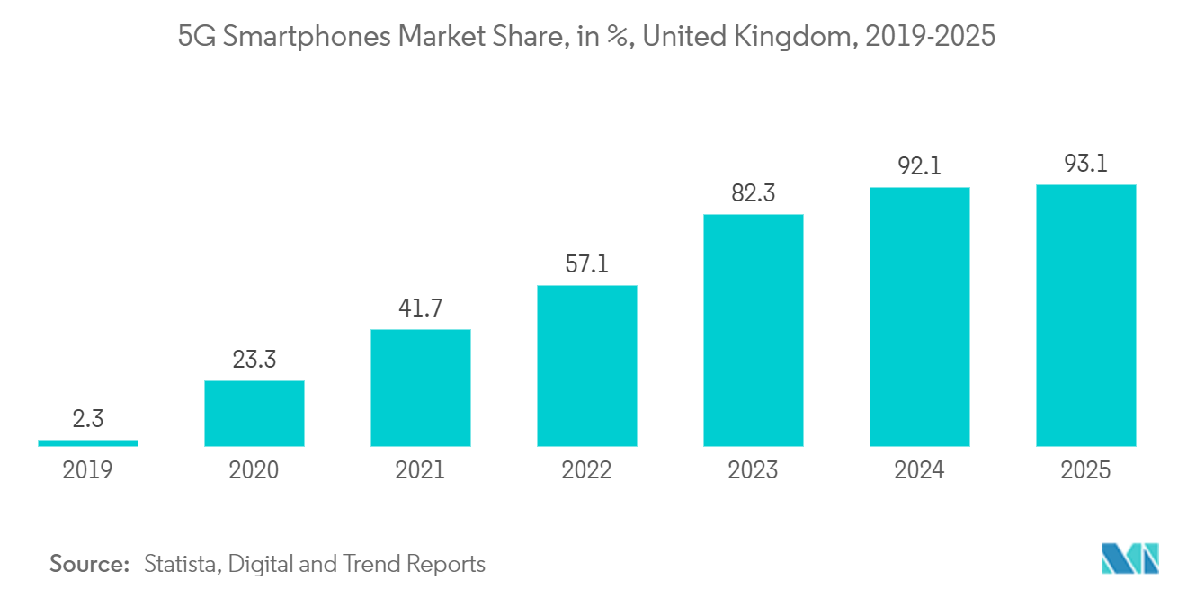 Uk Data Center Cooling Market: 5G Smartphones Market Share, in %, United Kingdom, 2019-2025
