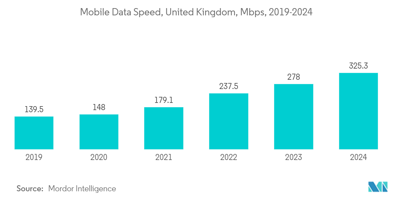 Uk Data Center Cooling Market: Mobile Data Speed, United Kingdom, Mbps, 2019-2024