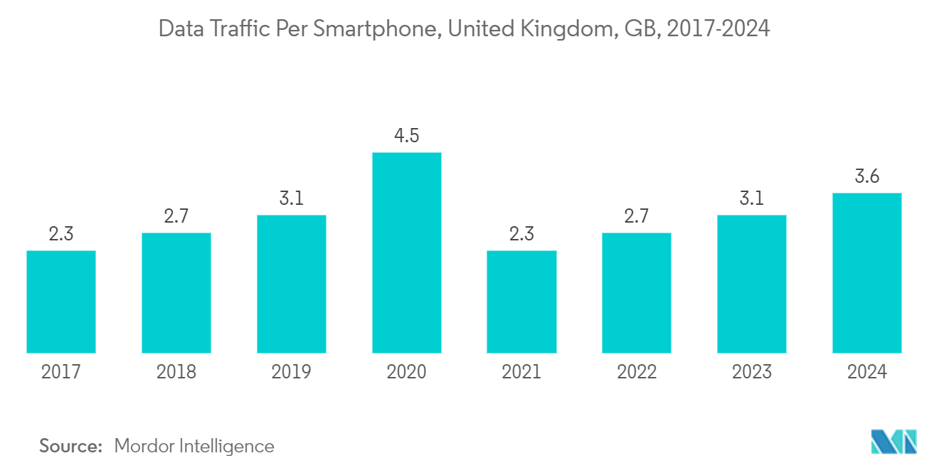 Uk Data Center Cooling Market: Data Traffic Per Smartphone, United Kingdom, GB, 2017-2024