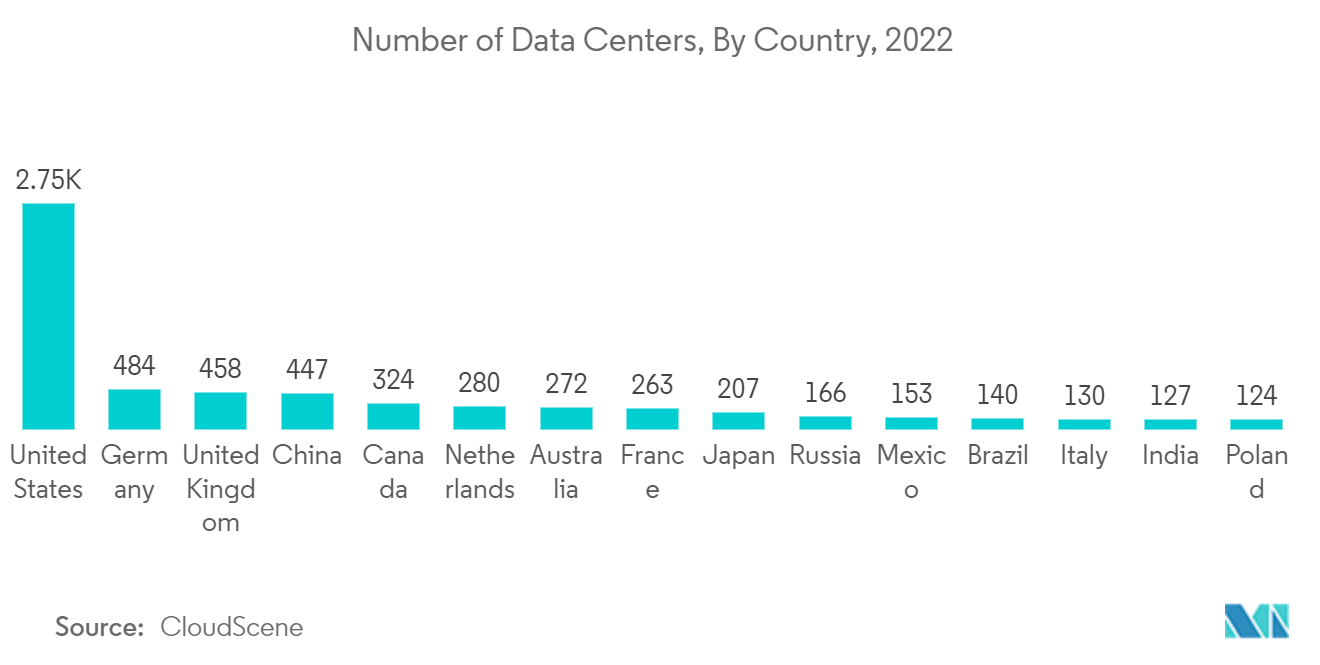 Number of Data Centers