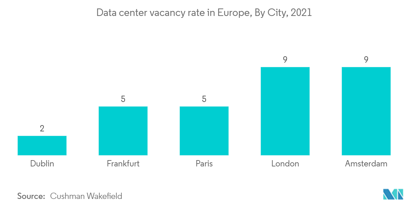 Data center vacancy rate in Europe